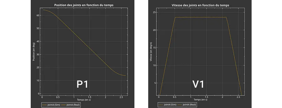 Graphique de mouvement 1