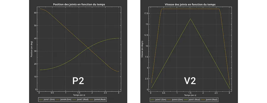 Graphique de mouvement 2